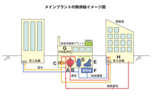 メインプラントの熱供給イメージ図
